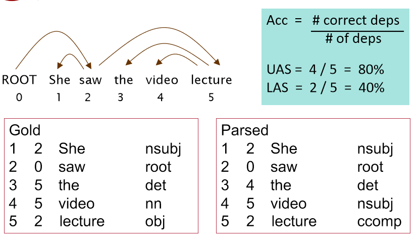 【2019斯坦福CS224N笔记】(4)Linguistic Structure Dependency Parsing
