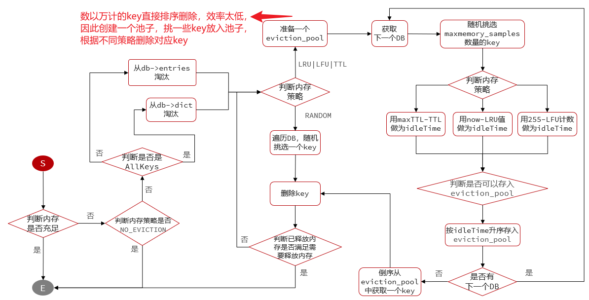 Redis内存策略