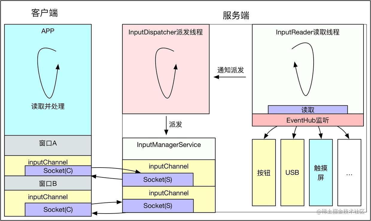 Android源码分析 - InputManagerService与触摸事件