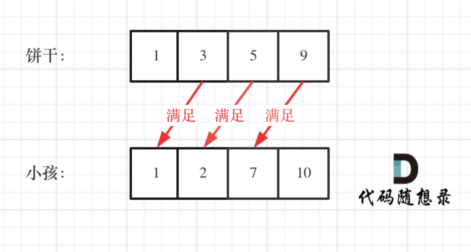 Day31 贪心算法 part01 理论基础 455.分发饼干 376.摆动序列 53.最大子序和