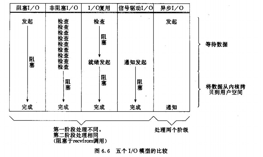 同步、异步、阻塞、非阻塞