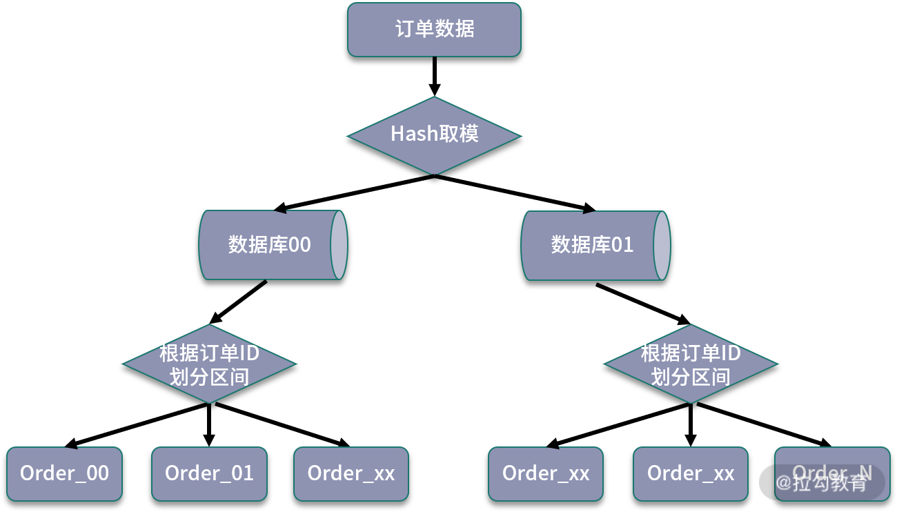 分库分表以后，如何实现扩容？