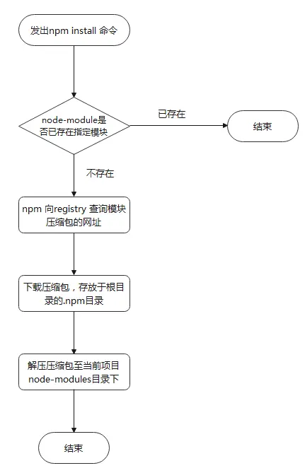 全栈架构：从0开始，Vue的搭建与开发