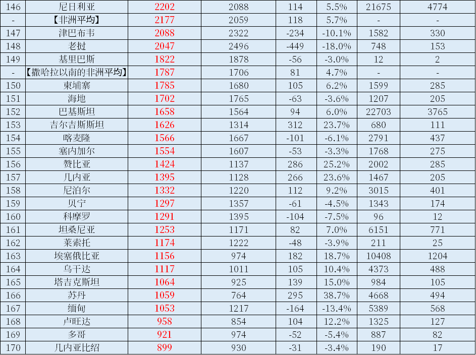 2022年世界各国人均GDP排名