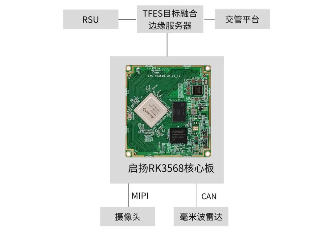 基于RK3568核心板的雷视融合一体机，助力交通管理智能化升级