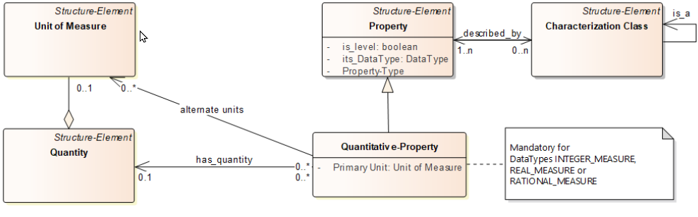 ECL@SS学习笔记（3）-概念数据模型
