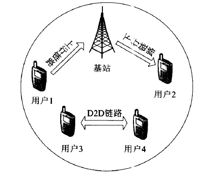 d2d 通信技术是指两个对等的用户节点之间直接进行通信的一种通信方式