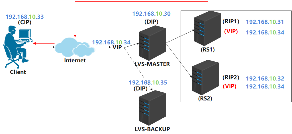 lvs+keepAlived高可用部署