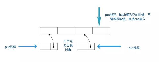 concurrenthashmap_ConcurrentHashMap是如何保证线程安全的