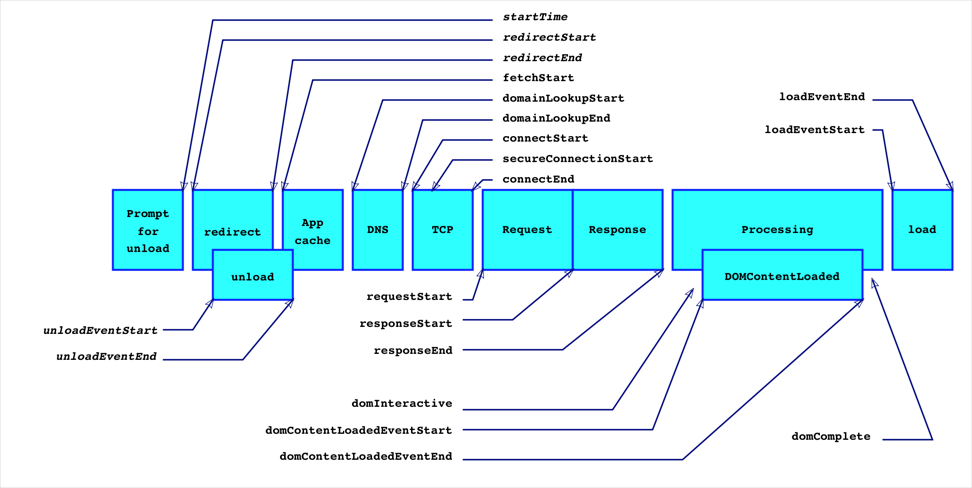 Navigation Timing API