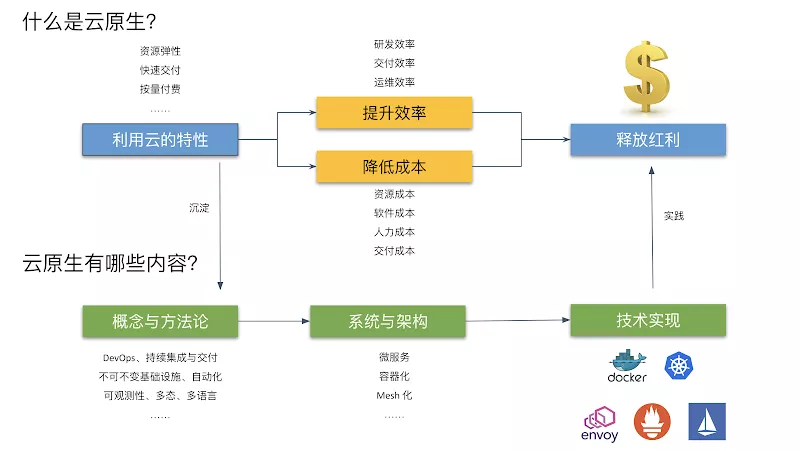 解读容器的 2020：寻找云原生的下一站