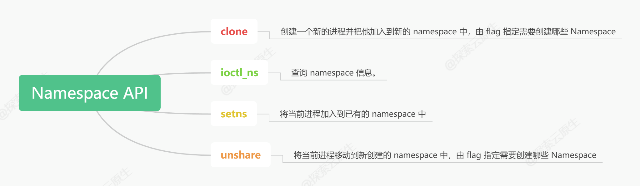 探索 Linux Namespace：Docker 隔离的神奇背后
