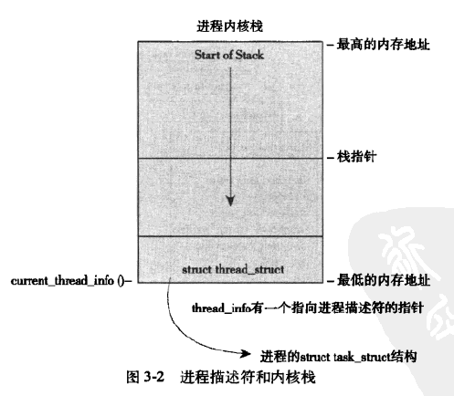 进程内核栈