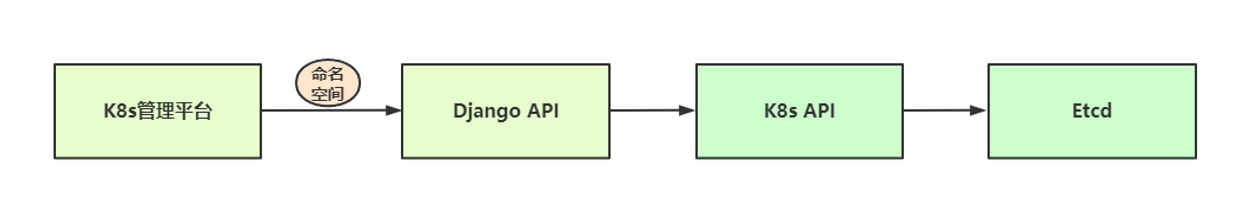 python开发基础篇1——后端操作K8s API方式