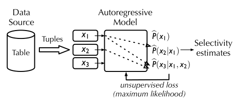 d44c0f8b2faf2fd175ad65553560804c - Deep Upsupervised Cardinality Estimation 解读（2019 VLDB）