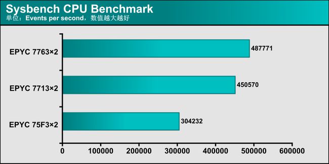 32核微型计算机,Zen 3加持，霄龙进化！第三代AMD EPYC（霄龙）处理器独家测试