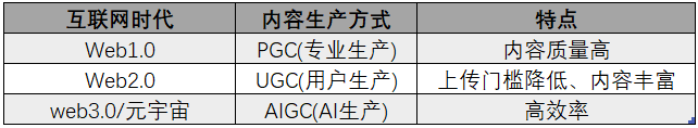 AIGC究竟是什么？为什么今年大家都在讨论？