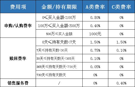 c语言程序理财划算器,基金A和C哪个划算？基金投资省钱秘籍！