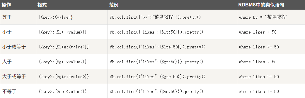 MongoDB入门到使用