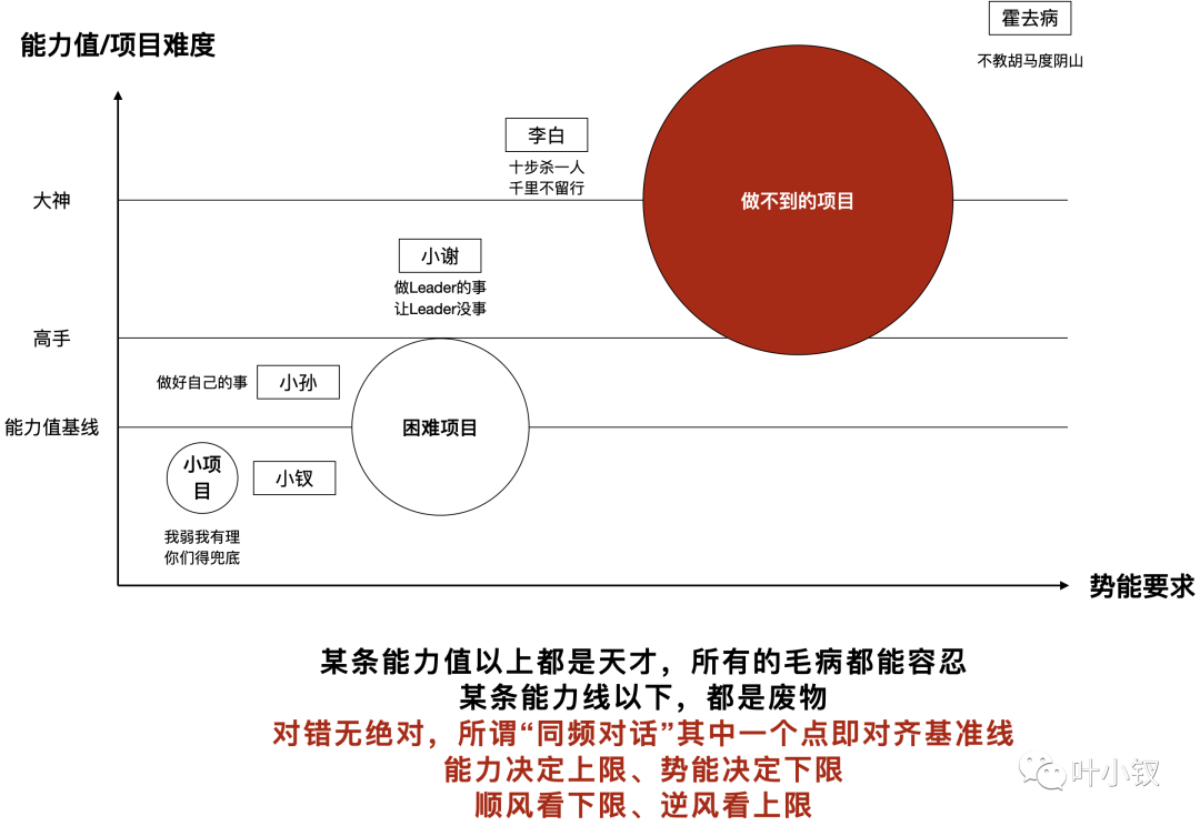 d456bde3004fa32e6f1565493926352c - 技术管理进阶——什么是影响力