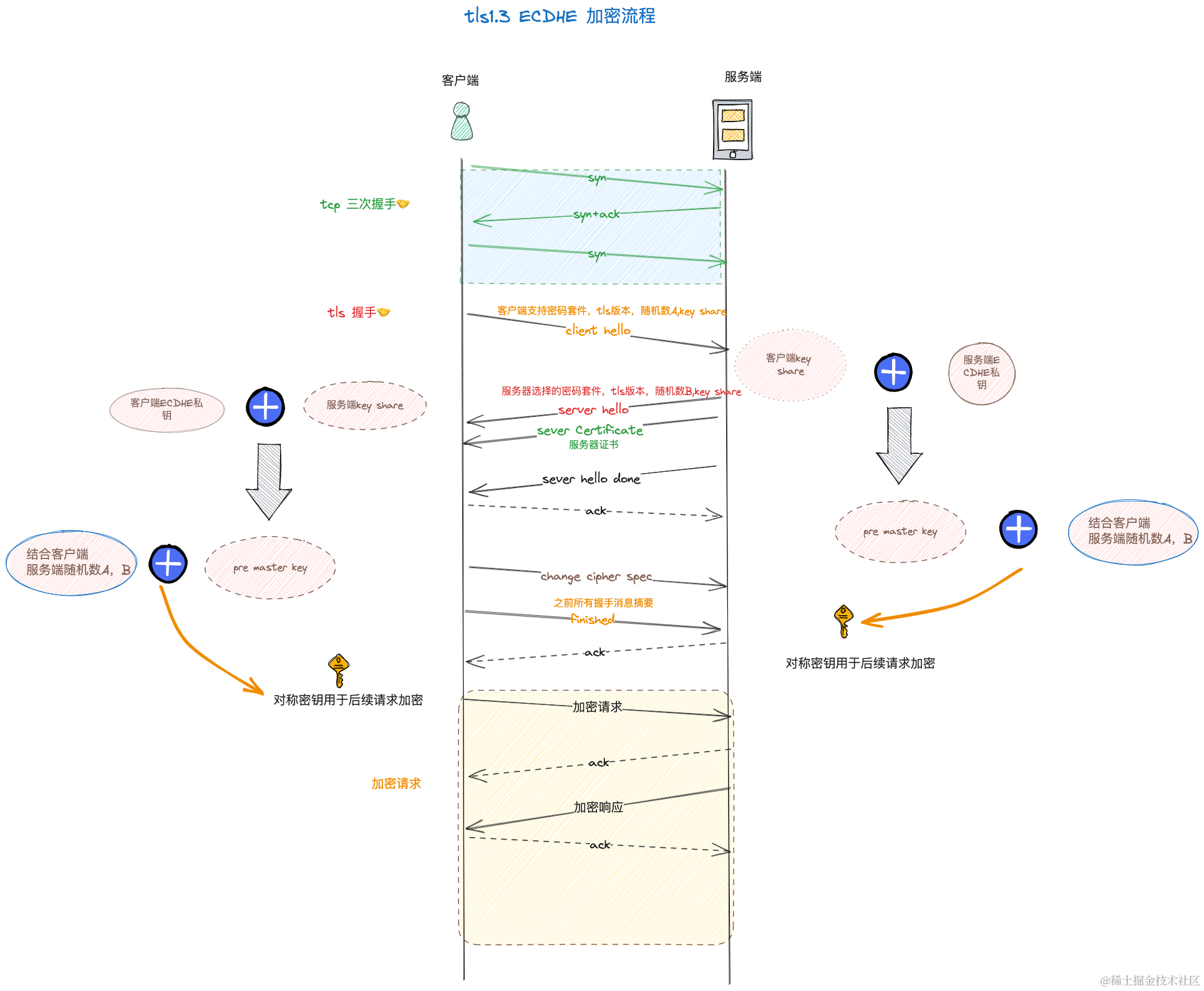 https安全性 带给im 消息加密的启发