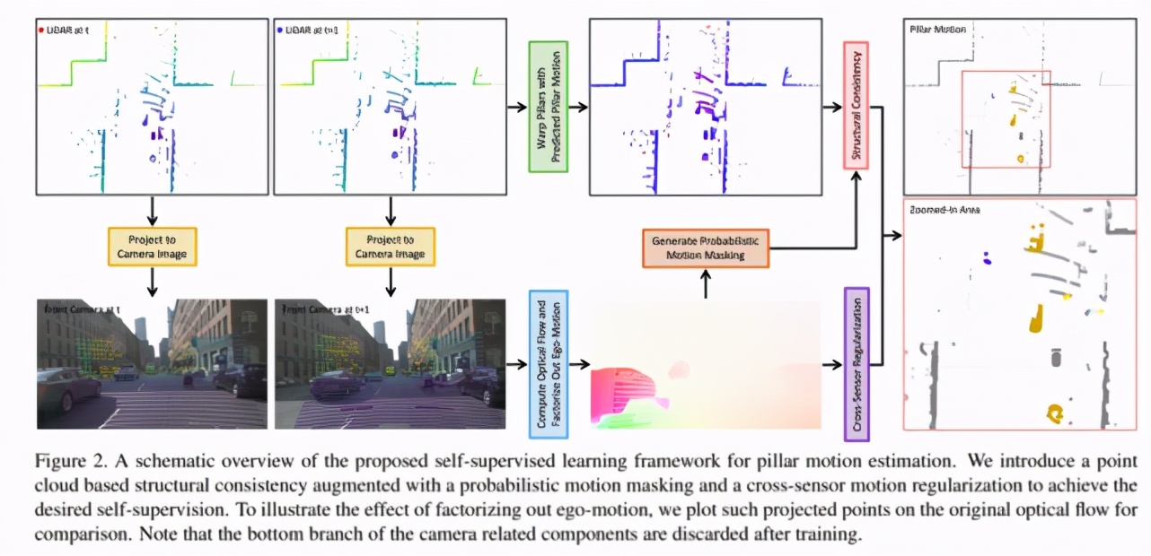 CVPR 2021 | 不需要标注了？看自监督学习框架如何助力自动驾驶