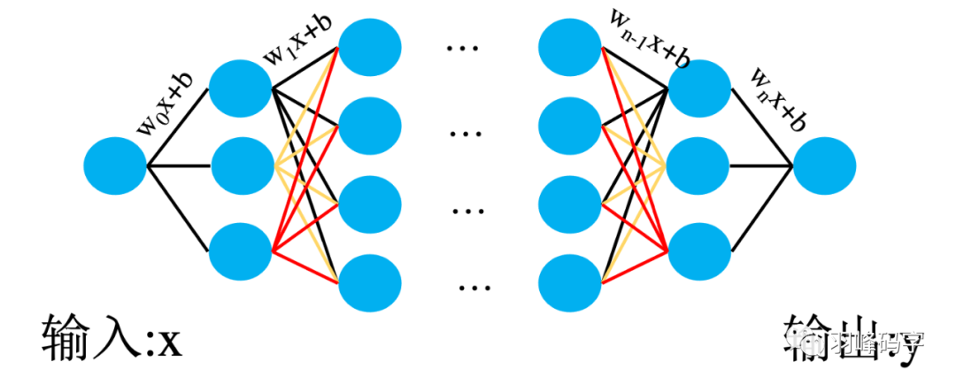 一文带你开始学习深度学习_深度学习 映射关系构建-csdn博客