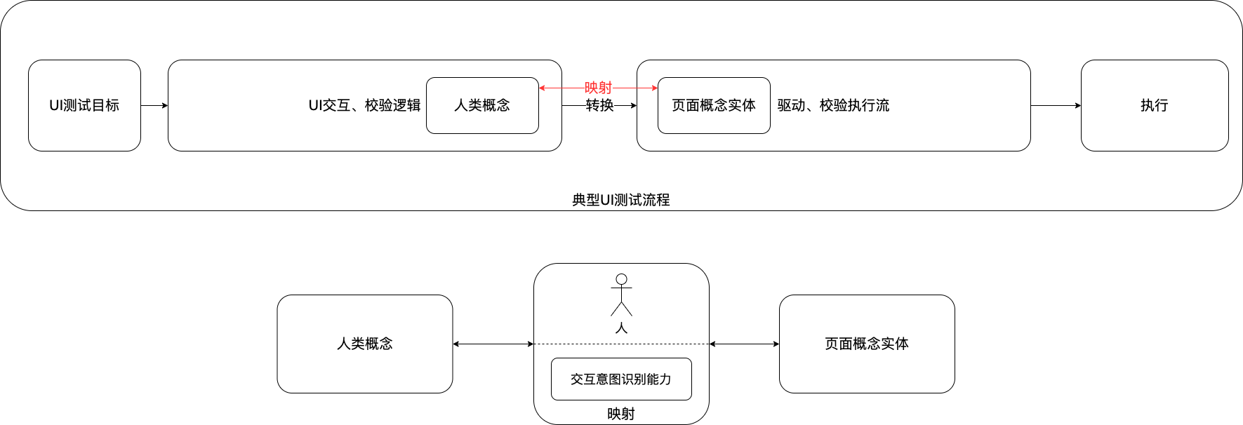 图3 UI交互意图理解的能力目标