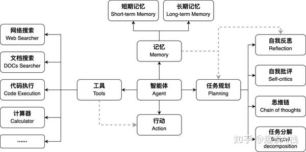 【AI知识】一文初识AI Agent（人工智能体）插图2