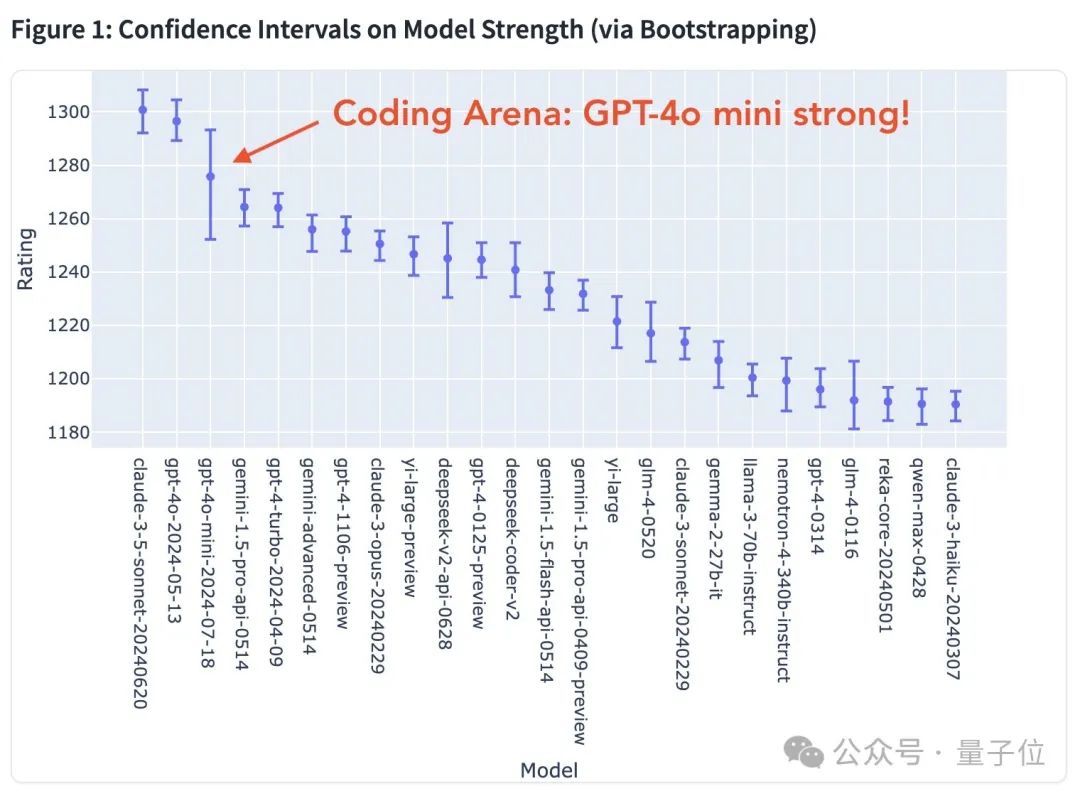 GPT-4o mini凭什么登顶竞技场？OpenAI刷分秘诀被扒，原来奥特曼早有暗示_搜索_20