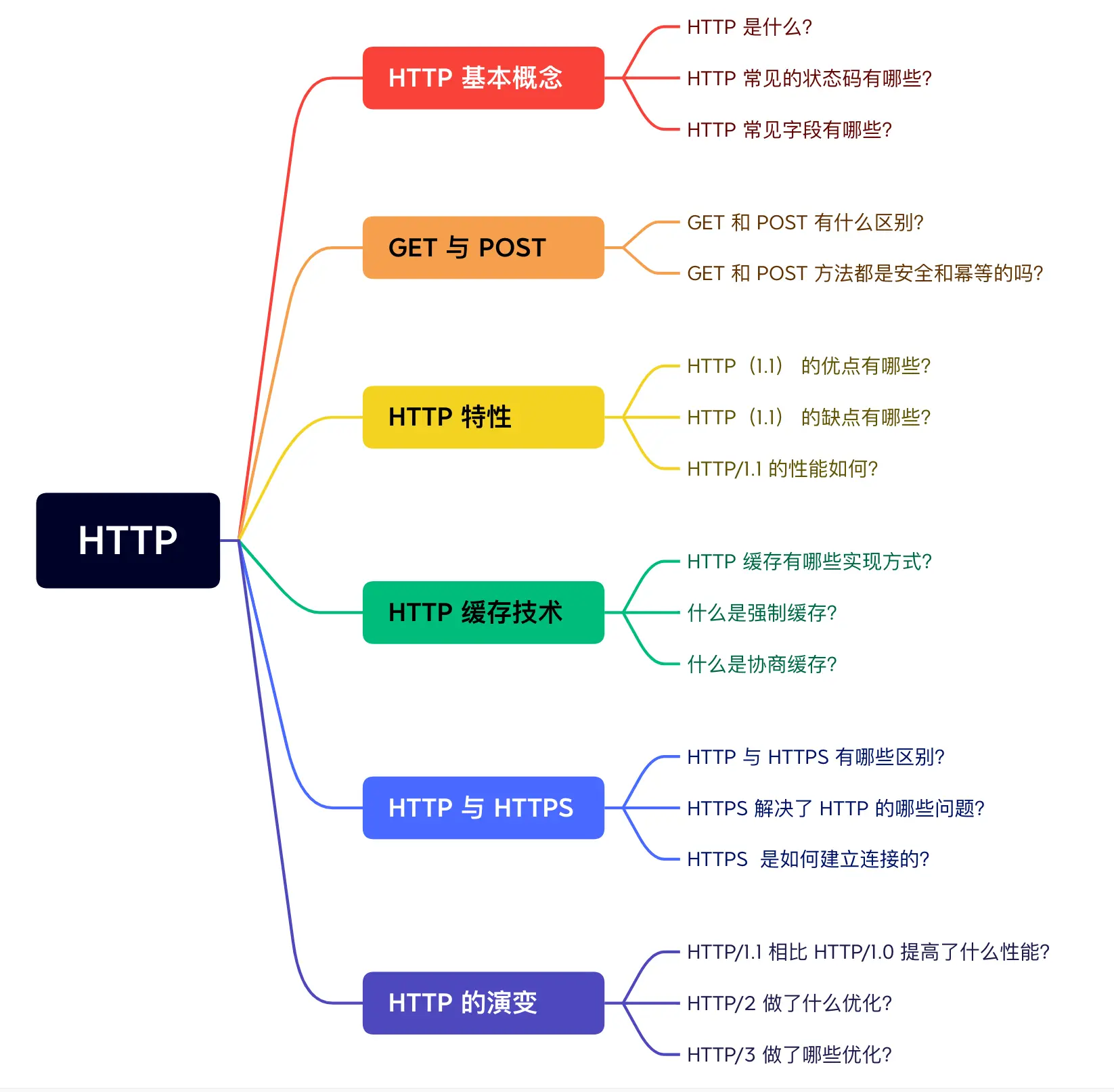 HTTP 常用面试题