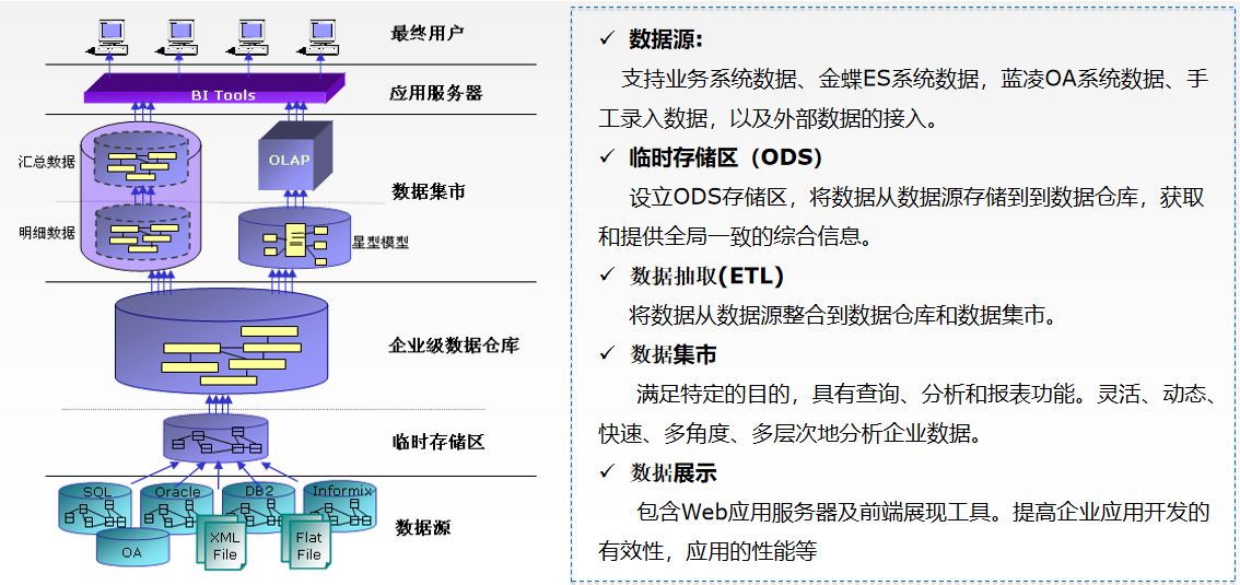 实战干货，企业在数字化转型中如何通过最佳实践落地BI报表？