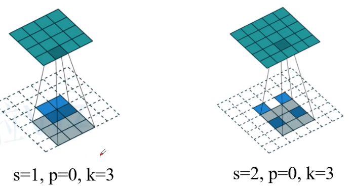 转置卷积 Transposed Convolution-CSDN博客