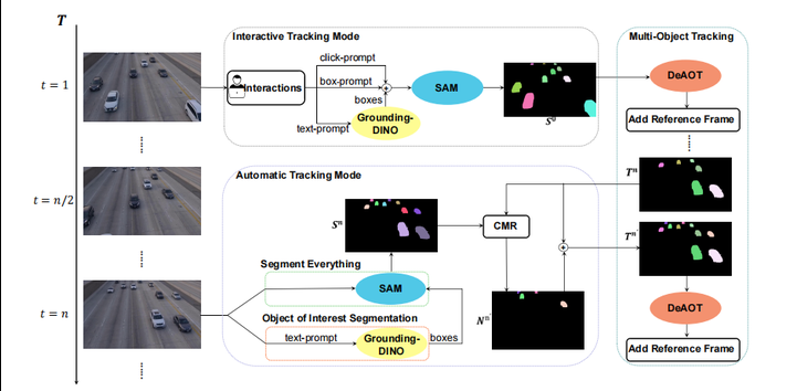 SAM-Track