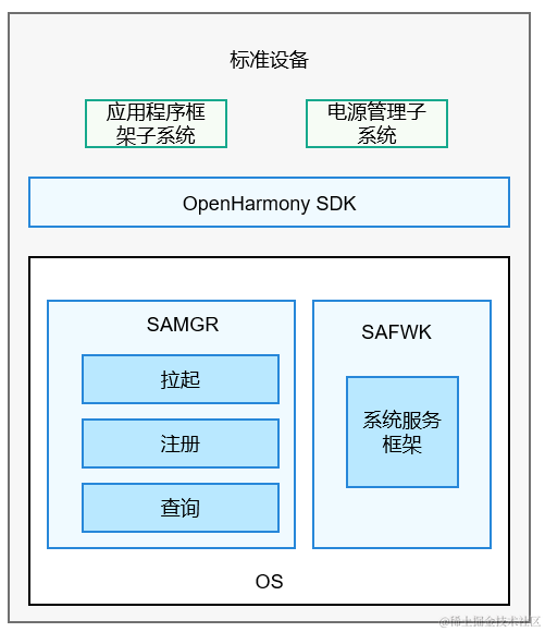 鸿蒙开发实战：【系统服务框架部件】