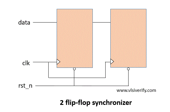 Asynchronous FIFO and synchronous FIFO-翻译自外网