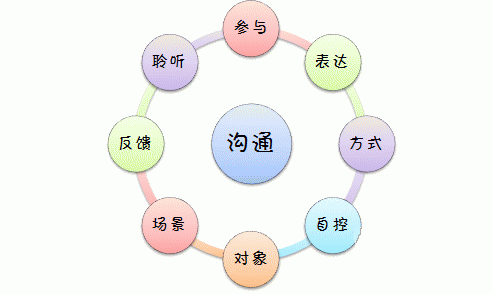 解决软件项目管理冲突：项目干系人间沟通