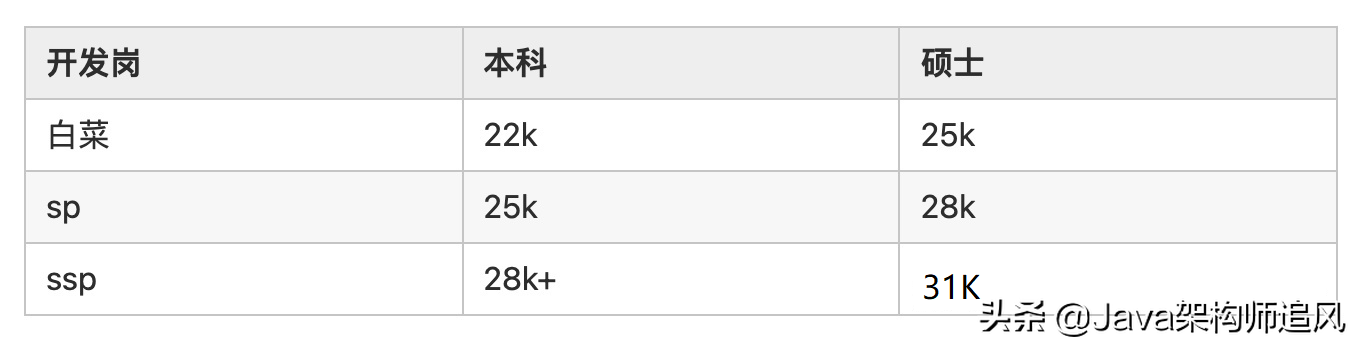 2022届互联网企业校招薪酬开奖汇总，你达到平均线没？