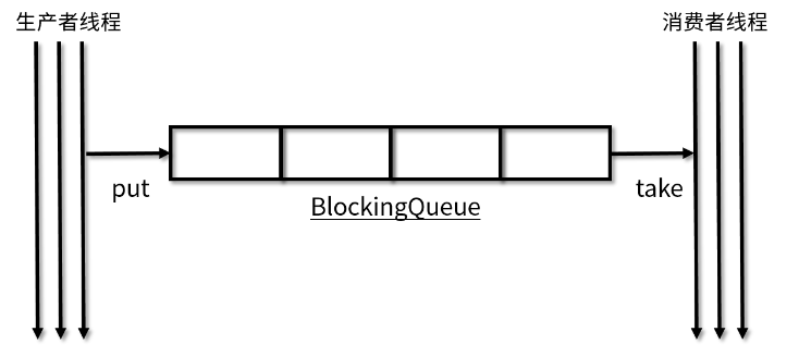 阻塞队列-BlockingQueue