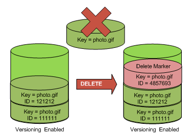 https://docs.aws.amazon.com/AmazonS3/latest/userguide/images/versioning_DELETE_versioningEnabled.png