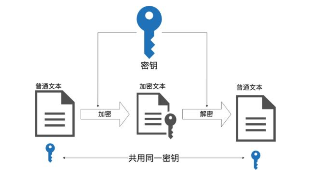 还不会python 实现常用的数据编码和对称加密？看这篇文章就够啦~