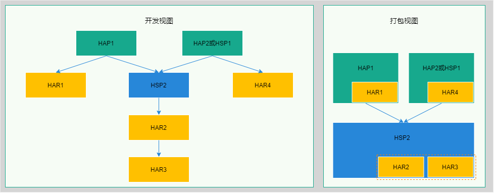 多HAP引用HSP示意图