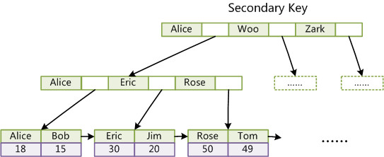 MySQL笔记（四） 函数、变量、存储过程、游标、索引、存储引擎、数据库维护、指定字符集、锁机制