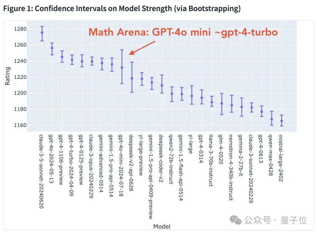 GPT-4o mini凭什么登顶竞技场？OpenAI刷分秘诀被扒，原来奥特曼早有暗示_编程问题_18