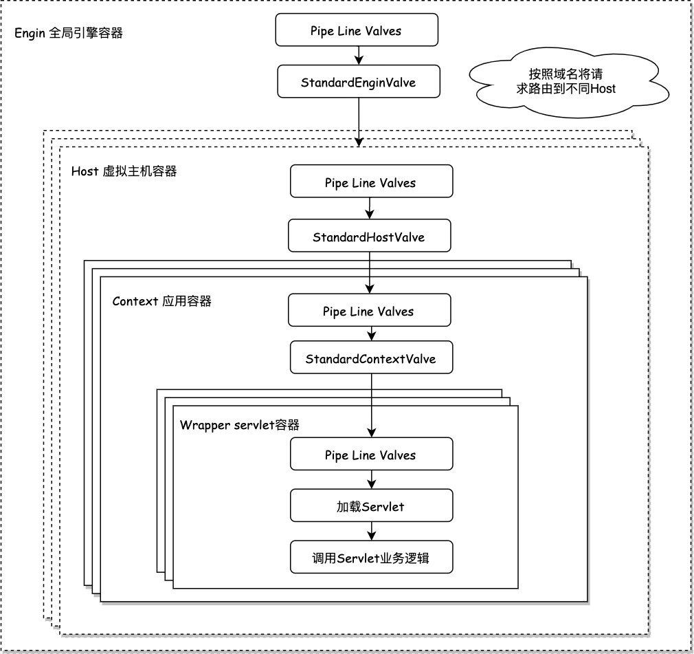 Container包含关系