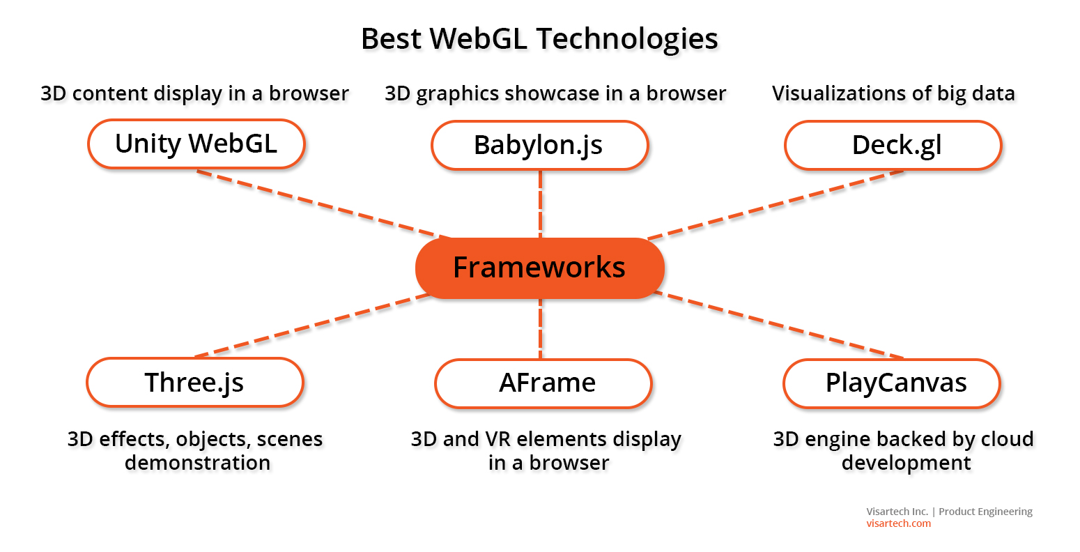 Best WebGL Framework