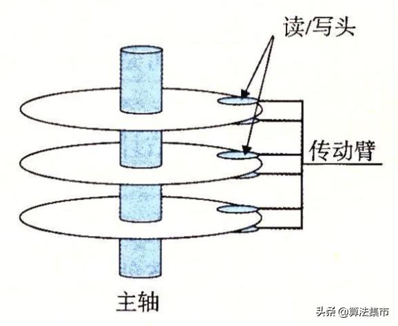 读一个扇区的平均时间_磁盘的构造、容量和扇区访问操作_人精是我家的的博客-CSDN博客