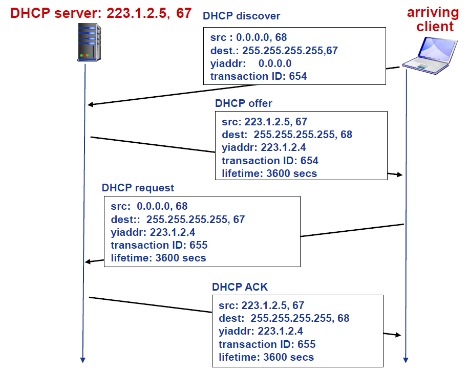 DHCP工作过程示例-一