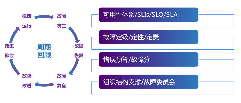 故障治理「整体框架」