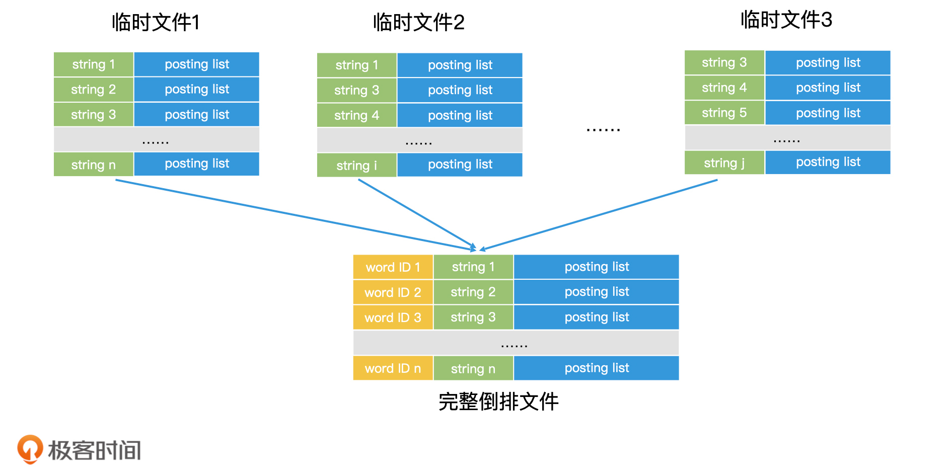 ElasticSearch学习篇14_《检索技术核心20讲》进阶篇之大倒排索引